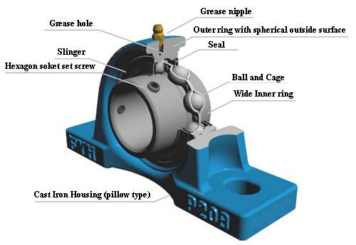 Re-engineered mounted ball bearing units - Bearing Tips