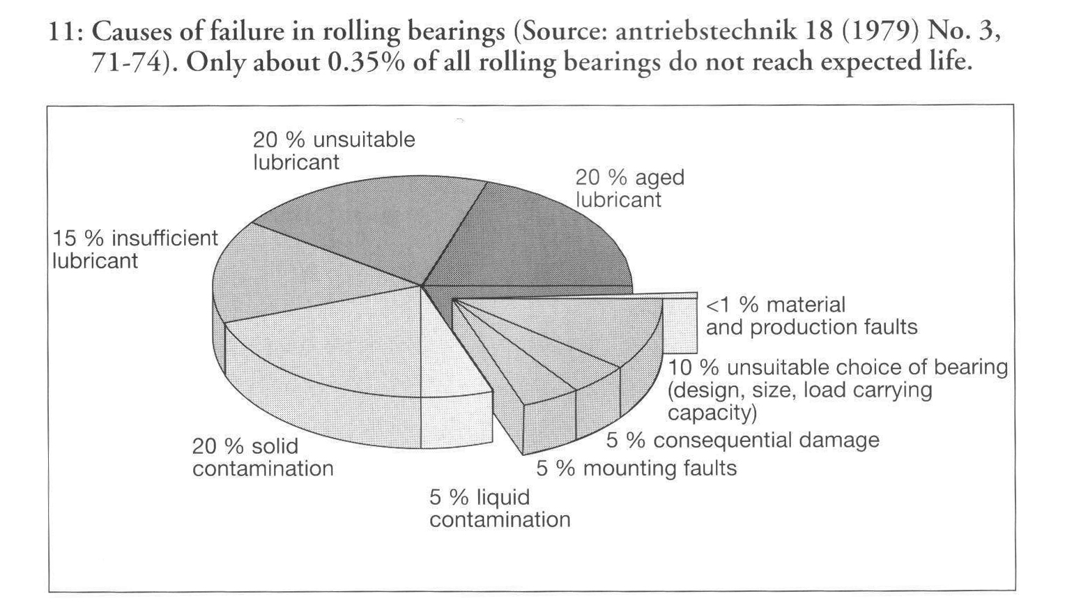 How to Avoid Bearing Failure