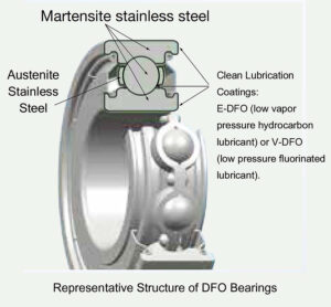 Fig. 2 - DFO Bearings