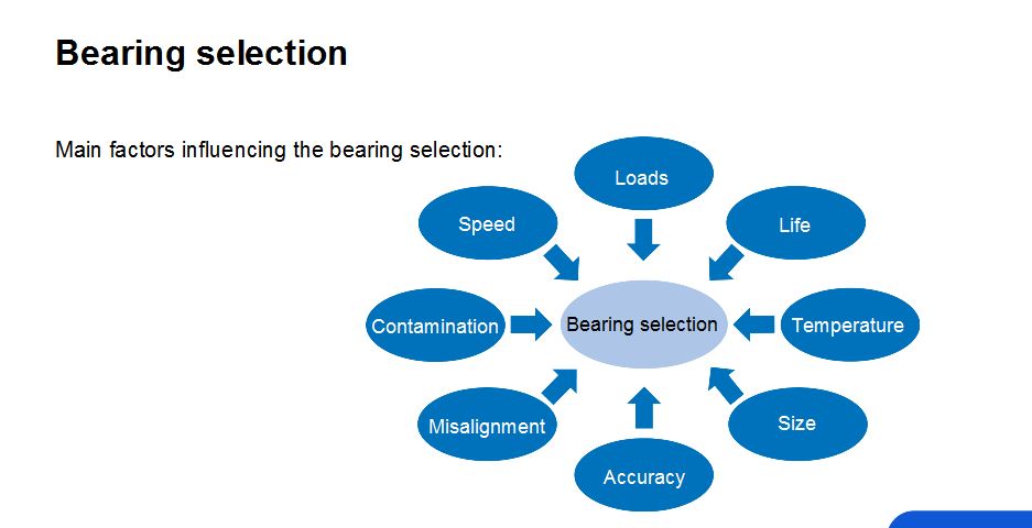 SKF-Bearing-selection-circle-grid