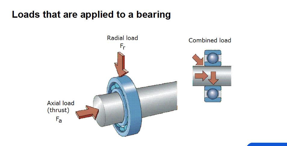 SKF-loads-diagram