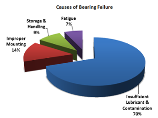 Bearing Damage Chart