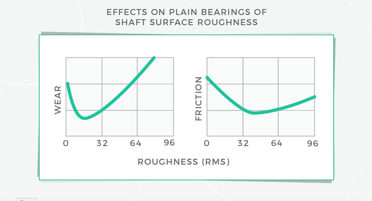 sleeve bearing surface roughness