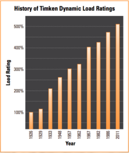 Timken-dynamic-load-chart