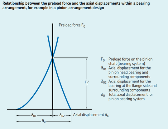 SKF-axial-displacement-graph